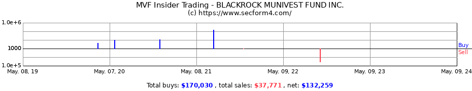 Insider Trading Transactions for BlackRock MuniVest Fund, Inc.