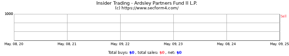 Insider Trading Transactions for Ardsley Partners Fund II L.P.