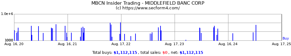 Insider Trading Transactions for MIDDLEFIELD BANC CORP