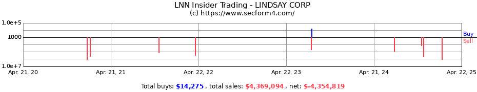 Insider Trading Transactions for LINDSAY CORP