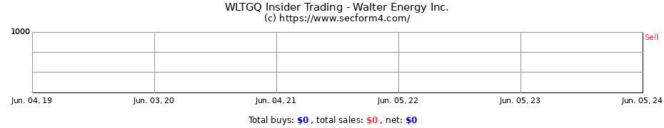 Insider Trading Transactions for Walter Energy Inc.
