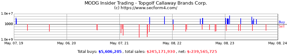 Insider Trading Transactions for Topgolf Callaway Brands Corp.