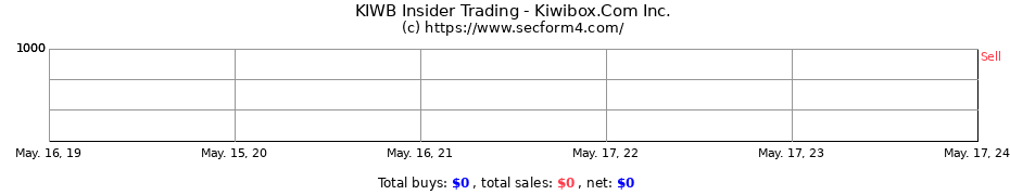 Insider Trading Transactions for Kiwibox.Com Inc.
