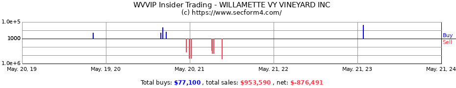 Insider Trading Transactions for WILLAMETTE VALLEY VINEYARDS INC