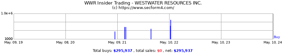 Insider Trading Transactions for Westwater Resources, Inc.