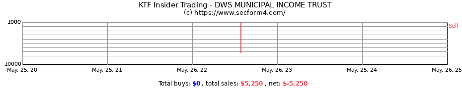 Insider Trading Transactions for DWS MUNICIPAL INCOME TRUST