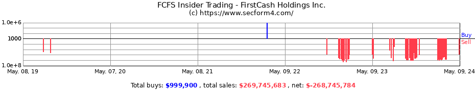 Insider Trading Transactions for FirstCash Holdings Inc.