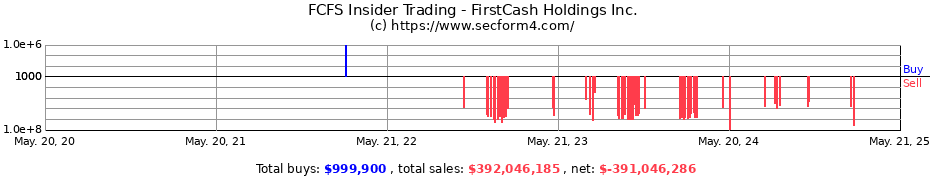 Insider Trading Transactions for FirstCash Holdings, Inc