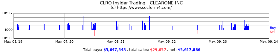 Insider Trading Transactions for ClearOne, Inc.