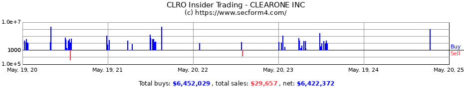 Insider Trading Transactions for ClearOne, Inc.
