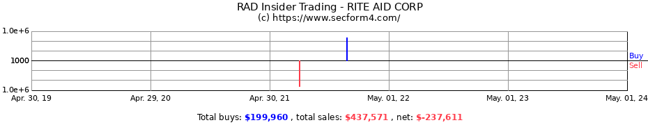 Insider Trading Transactions for Rite Aid Corporation