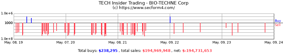 Insider Trading Transactions for Bio-Techne Corporation