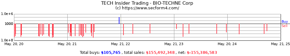 Insider Trading Transactions for Bio-Techne Corporation