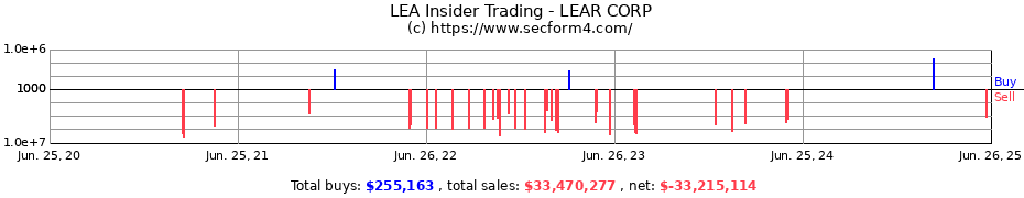 Insider Trading Transactions for LEAR CORP