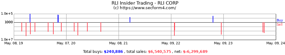 Insider Trading Transactions for RLI Corp.