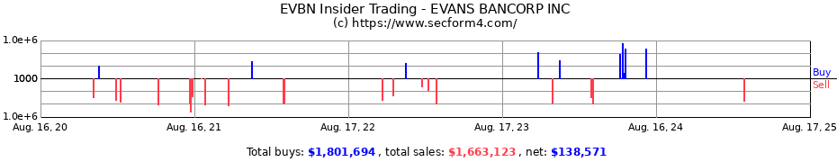 Insider Trading Transactions for EVANS BANCORP INC