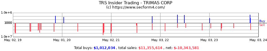 Insider Trading Transactions for TriMas Corporation