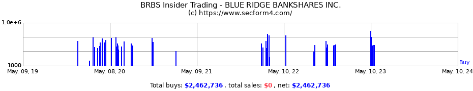 Insider Trading Transactions for Blue Ridge Bankshares, Inc.