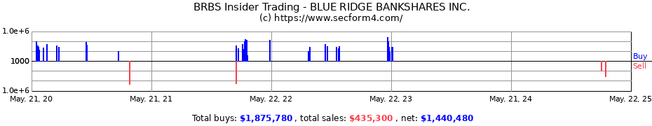 Insider Trading Transactions for Blue Ridge Bankshares, Inc.
