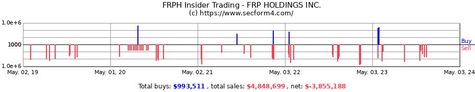 Insider Trading Transactions for FRP Holdings, Inc.