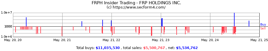 Insider Trading Transactions for FRP HOLDINGS INC.