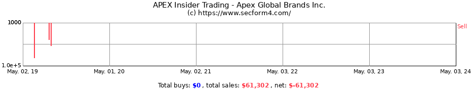 Insider Trading Transactions for Apex Global Brands Inc.