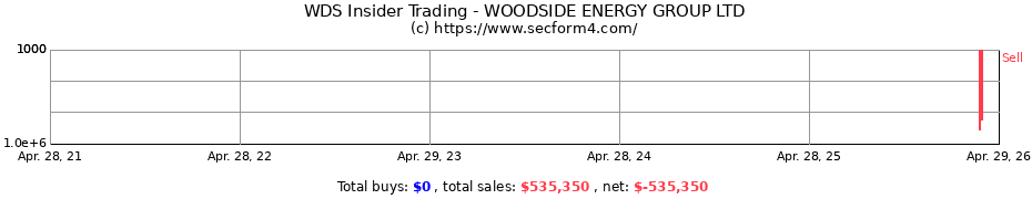 Insider Trading Transactions for WOODSIDE ENERGY GROUP LTD
