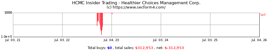 Insider Trading Transactions for Healthier Choices Management Corp.