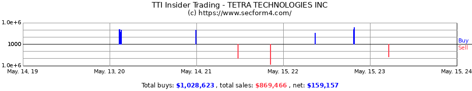 Insider Trading Transactions for TETRA TECHNOLOGIES INC