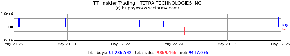 Insider Trading Transactions for TETRA TECHNOLOGIES INC