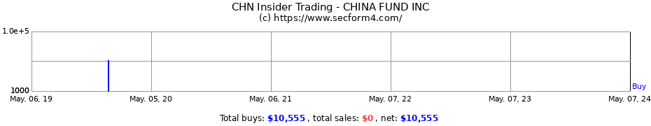 Insider Trading Transactions for The China Fund, Inc.