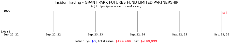 Insider Trading Transactions for GRANT PARK FUTURES FUND LIMITED PARTNERSHIP