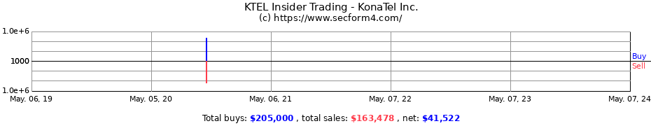 Insider Trading Transactions for KonaTel Inc.