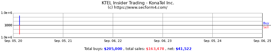 Insider Trading Transactions for KonaTel Inc.