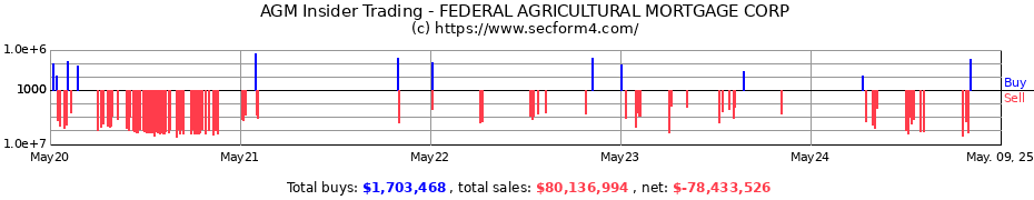 Insider Trading Transactions for FEDERAL AGRICULTURAL MORTGAGE CORP