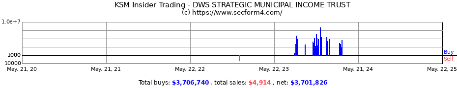 Insider Trading Transactions for DWS STRATEGIC MUNICIPAL INCOME TRUST