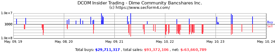 Insider Trading Transactions for Dime Community Bancshares, Inc.