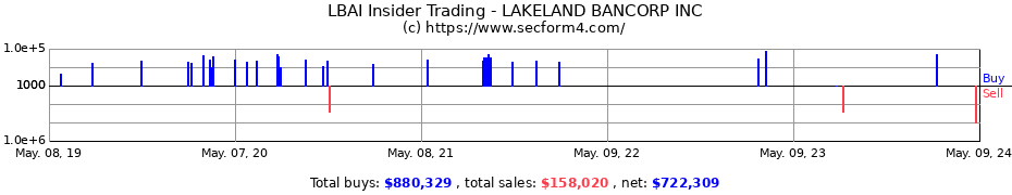 Insider Trading Transactions for LAKELAND BANCORP INC