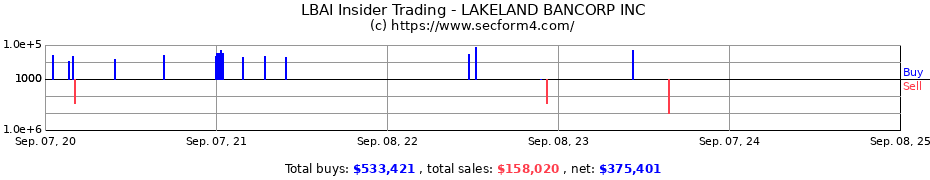 Insider Trading Transactions for LAKELAND BANCORP INC