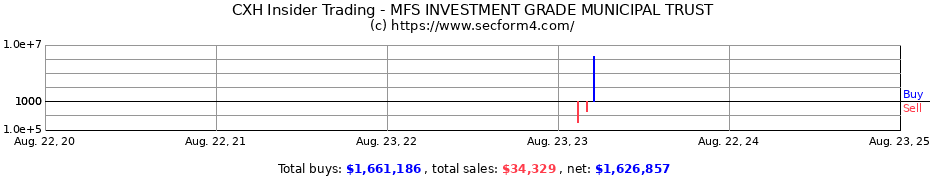 Insider Trading Transactions for MFS INVESTMENT GRADE MUNICIPAL TRUST