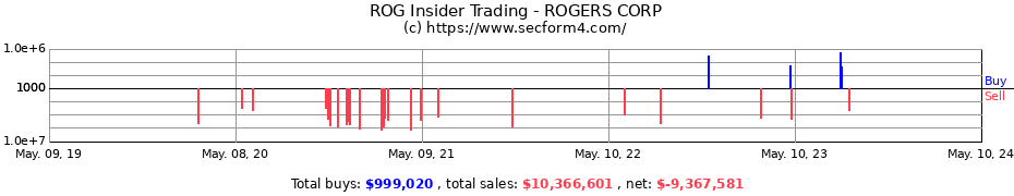 Insider Trading Transactions for ROGERS CORP