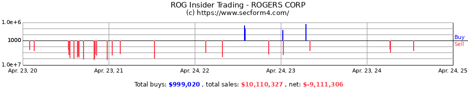 Insider Trading Transactions for ROGERS CORP