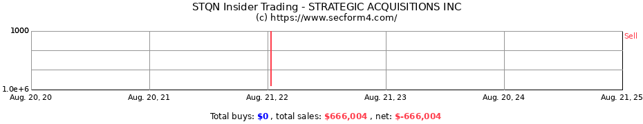 Insider Trading Transactions for STRATEGIC ACQUISITIONS INC