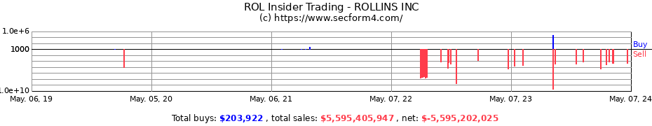Insider Trading Transactions for Rollins, Inc.