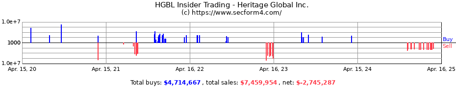 Insider Trading Transactions for Heritage Global Inc.