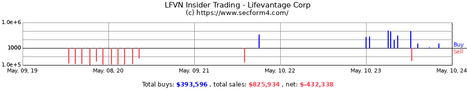 Insider Trading Transactions for Lifevantage Corp