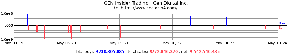 Insider Trading Transactions for Gen Digital Inc.