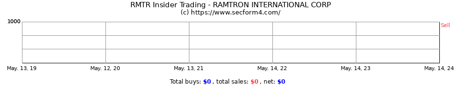 Insider Trading Transactions for RAMTRON INTERNATIONAL CORP