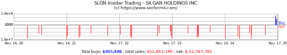 Insider Trading Transactions for SILGAN HOLDINGS INC