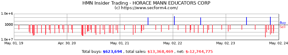 Insider Trading Transactions for Horace Mann Educators Corporation